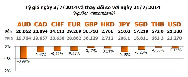 Vàng giảm nhẹ, USD giảm mạnh ảnh 2
